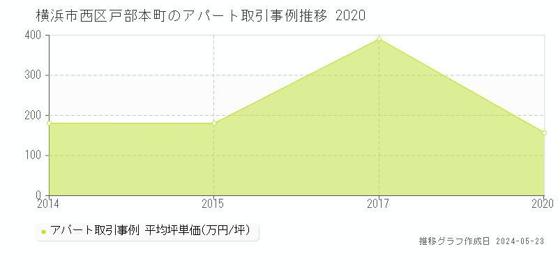 横浜市西区戸部本町のアパート価格推移グラフ 