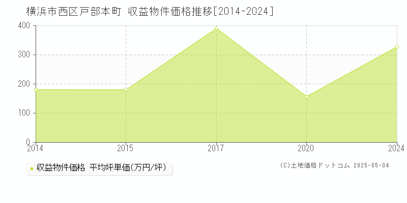 戸部本町(横浜市西区)の収益物件価格推移グラフ(坪単価)[2014-2024年]