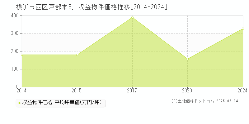 横浜市西区戸部本町のアパート価格推移グラフ 