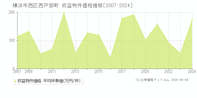西戸部町(横浜市西区)の収益物件価格推移グラフ(坪単価)[2007-2024年]