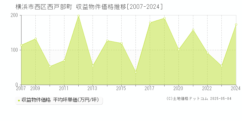 横浜市西区西戸部町のアパート価格推移グラフ 