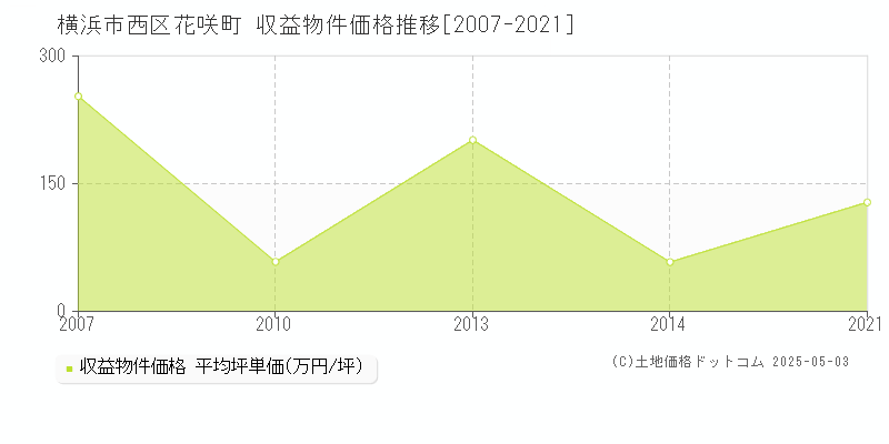 花咲町(横浜市西区)の収益物件価格推移グラフ(坪単価)[2007-2021年]