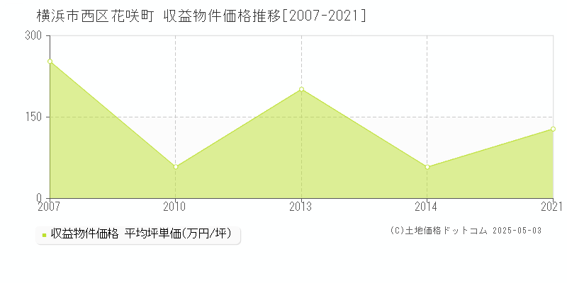 横浜市西区花咲町のアパート価格推移グラフ 