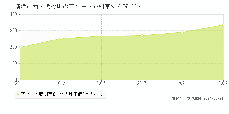 横浜市西区浜松町のアパート価格推移グラフ 