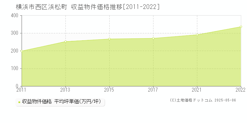 浜松町(横浜市西区)の収益物件価格推移グラフ(坪単価)[2011-2022年]