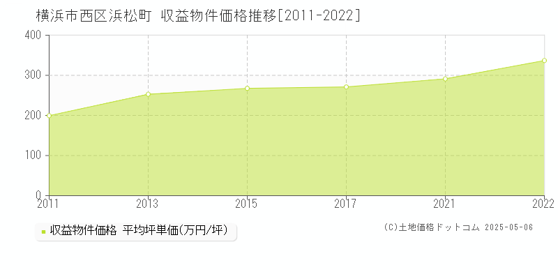 横浜市西区浜松町のアパート価格推移グラフ 