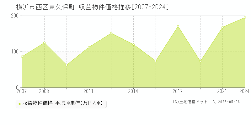 東久保町(横浜市西区)の収益物件価格推移グラフ(坪単価)[2007-2024年]