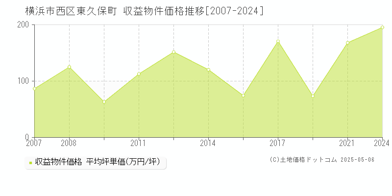 横浜市西区東久保町のアパート価格推移グラフ 