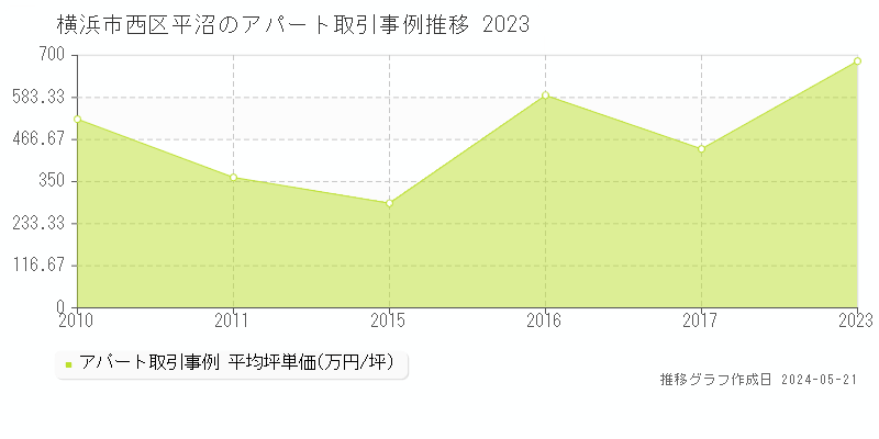 横浜市西区平沼のアパート価格推移グラフ 