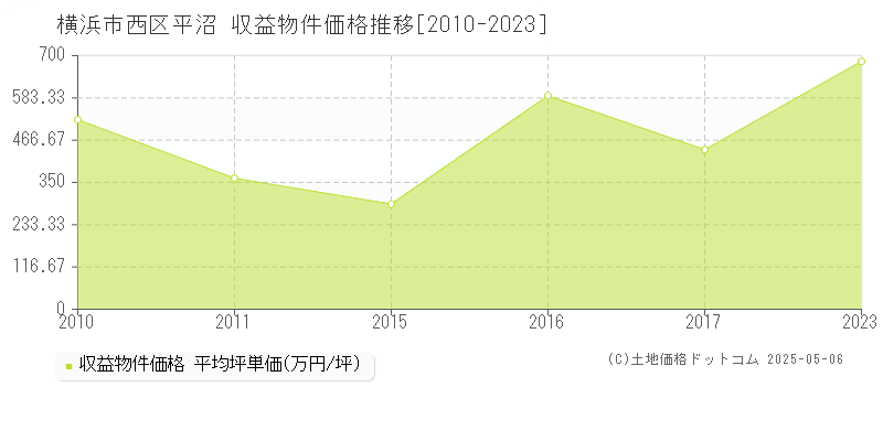 平沼(横浜市西区)の収益物件価格推移グラフ(坪単価)[2010-2023年]