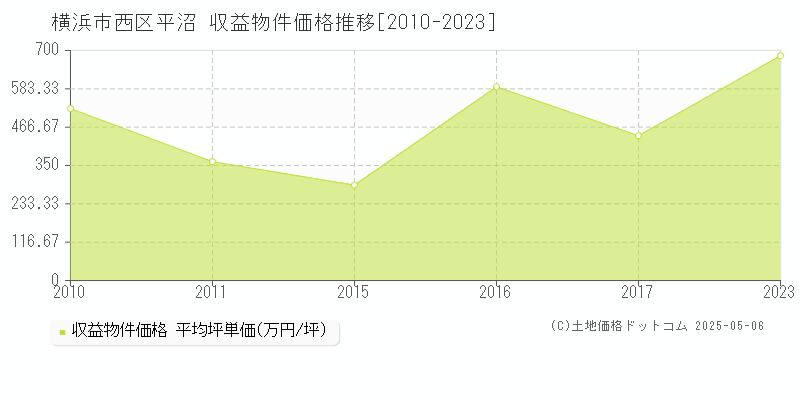 横浜市西区平沼のアパート取引事例推移グラフ 