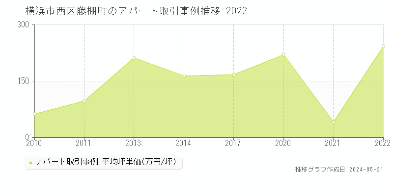 横浜市西区藤棚町のアパート価格推移グラフ 