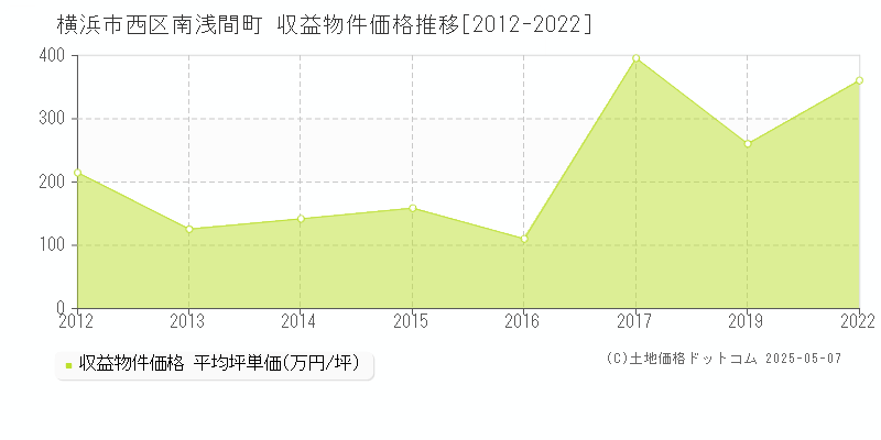 横浜市西区南浅間町のアパート価格推移グラフ 