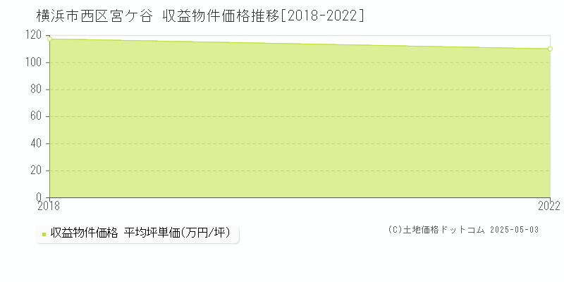 宮ケ谷(横浜市西区)の収益物件価格推移グラフ(坪単価)[2018-2022年]