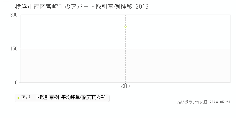 横浜市西区宮崎町のアパート価格推移グラフ 