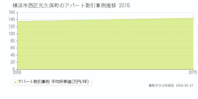 横浜市西区元久保町のアパート価格推移グラフ 