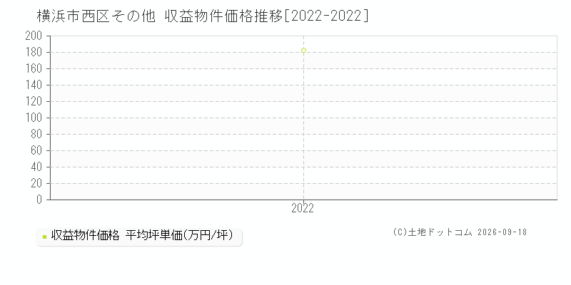 横浜市西区その他の収益物件価格推移グラフ(坪単価)[2022-2022年]