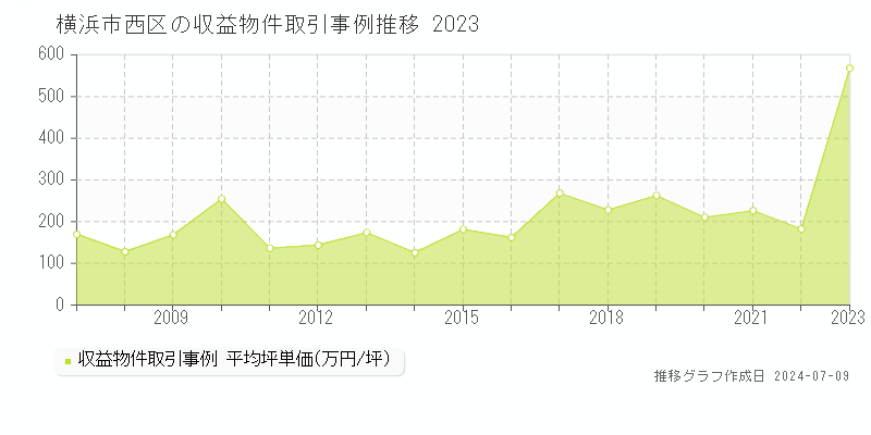 横浜市西区全域のアパート価格推移グラフ 