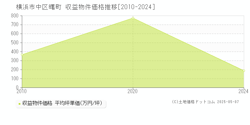曙町(横浜市中区)の収益物件価格推移グラフ(坪単価)[2010-2024年]