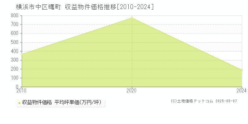 横浜市中区曙町のアパート価格推移グラフ 