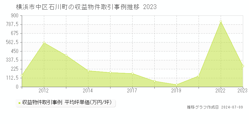 横浜市中区石川町のアパート価格推移グラフ 