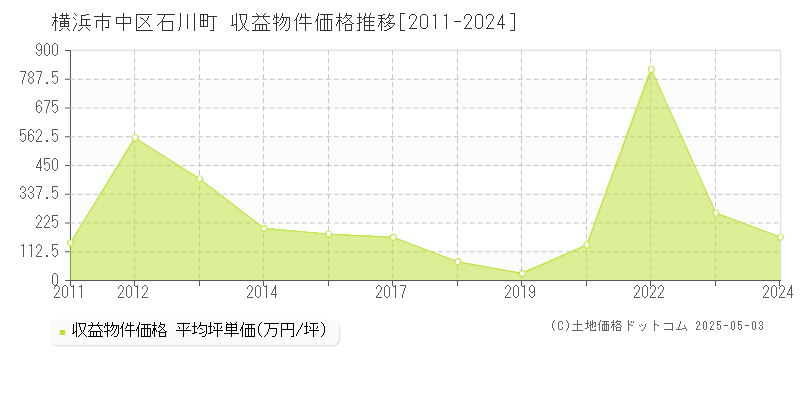 石川町(横浜市中区)の収益物件価格推移グラフ(坪単価)[2011-2024年]