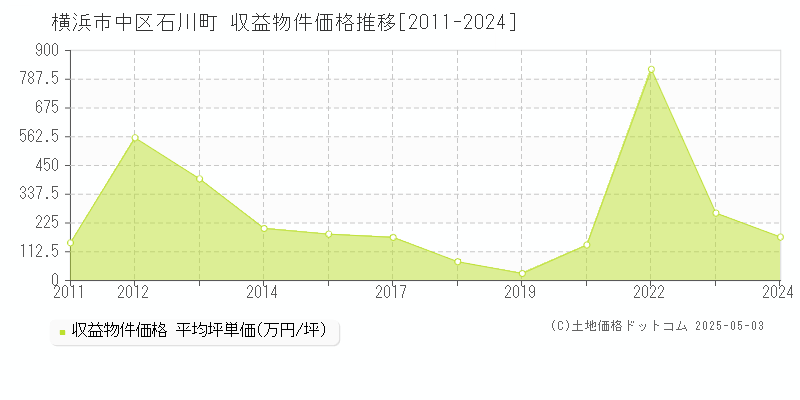 横浜市中区石川町のアパート価格推移グラフ 