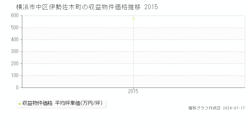 横浜市中区伊勢佐木町のアパート価格推移グラフ 