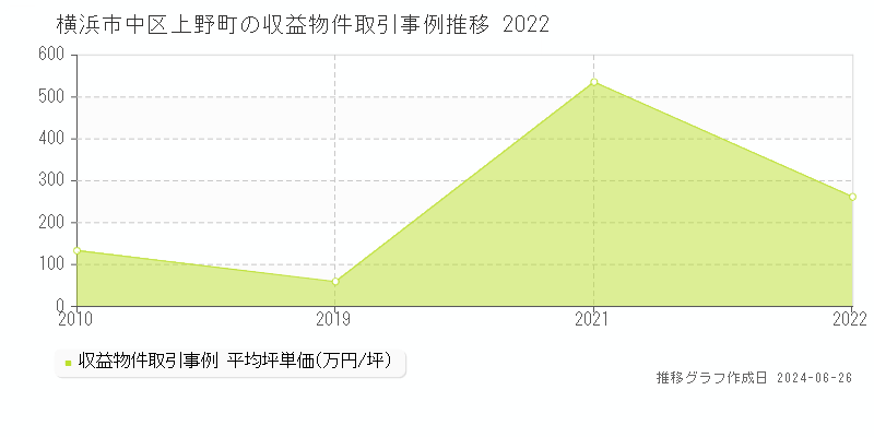 横浜市中区上野町のアパート取引事例推移グラフ 