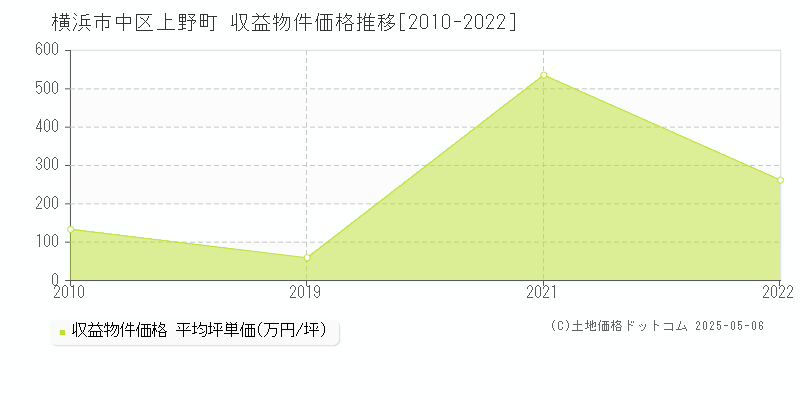 上野町(横浜市中区)の収益物件価格推移グラフ(坪単価)[2010-2022年]