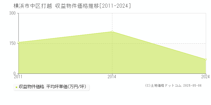 打越(横浜市中区)の収益物件価格推移グラフ(坪単価)[2011-2024年]