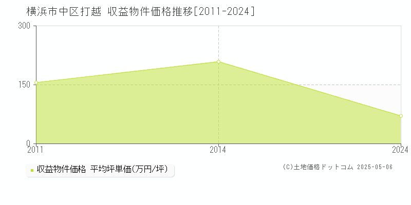 横浜市中区打越のアパート価格推移グラフ 