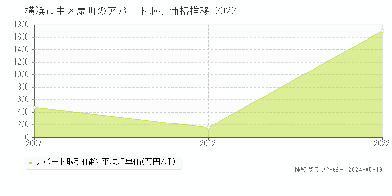 横浜市中区扇町のアパート価格推移グラフ 