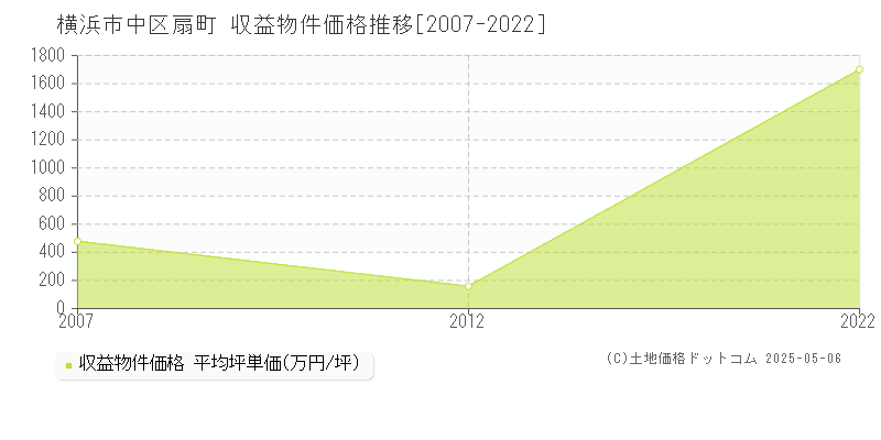 横浜市中区扇町のアパート価格推移グラフ 