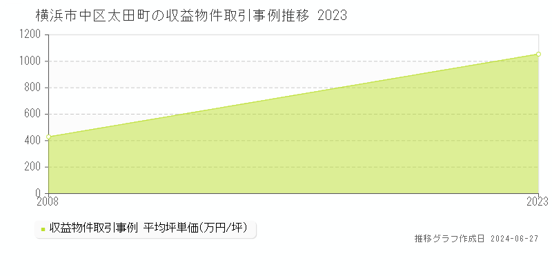 横浜市中区太田町のアパート取引事例推移グラフ 