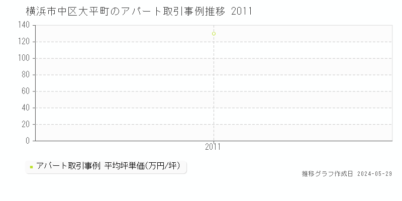 横浜市中区大平町のアパート価格推移グラフ 
