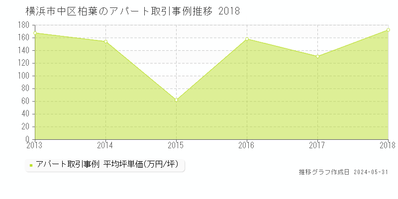 横浜市中区柏葉の収益物件取引事例推移グラフ 