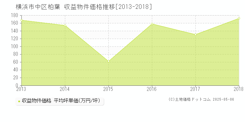 柏葉(横浜市中区)の収益物件価格推移グラフ(坪単価)[2013-2018年]