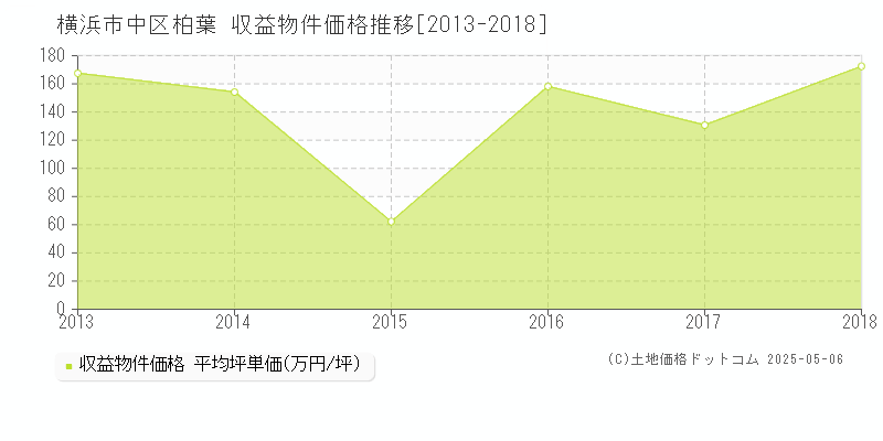 横浜市中区柏葉のアパート価格推移グラフ 