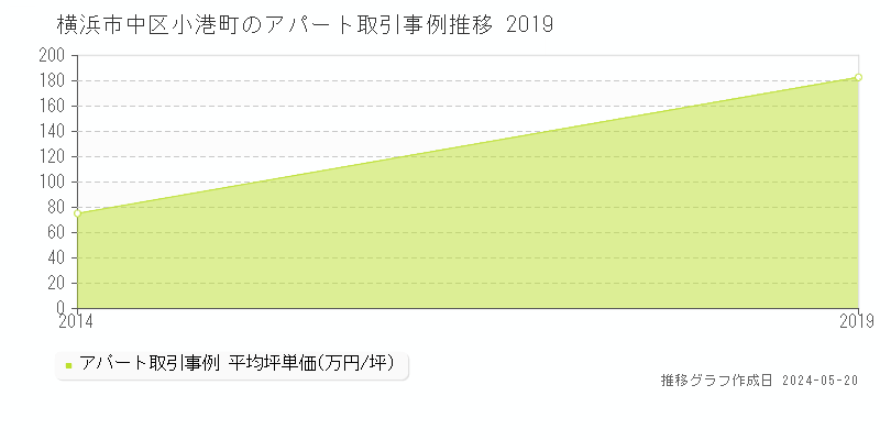 横浜市中区小港町のアパート価格推移グラフ 