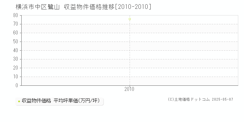 横浜市中区鷺山のアパート価格推移グラフ 