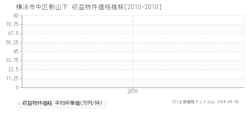 新山下(横浜市中区)の収益物件価格推移グラフ(坪単価)[2010-2010年]