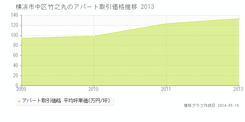 横浜市中区竹之丸の収益物件取引事例推移グラフ 