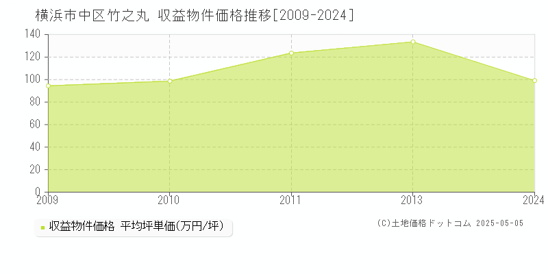 竹之丸(横浜市中区)の収益物件価格推移グラフ(坪単価)[2009-2024年]