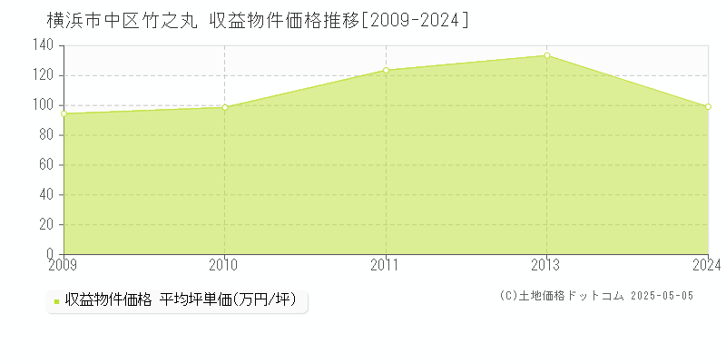 横浜市中区竹之丸のアパート価格推移グラフ 