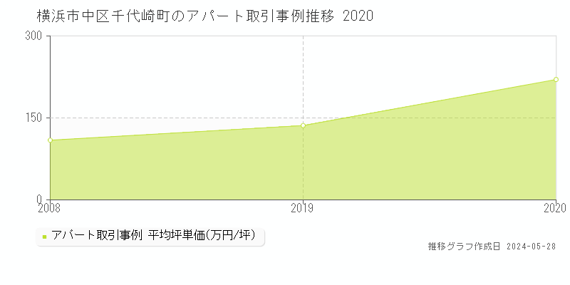 横浜市中区千代崎町のアパート価格推移グラフ 