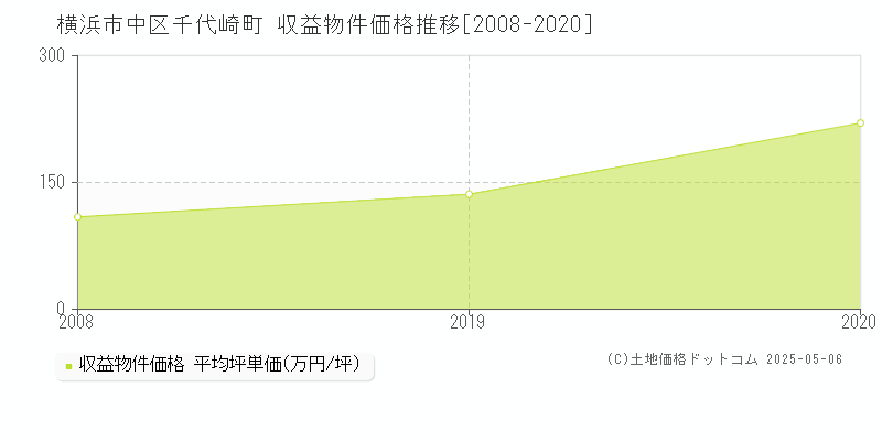 千代崎町(横浜市中区)の収益物件価格推移グラフ(坪単価)[2008-2020年]