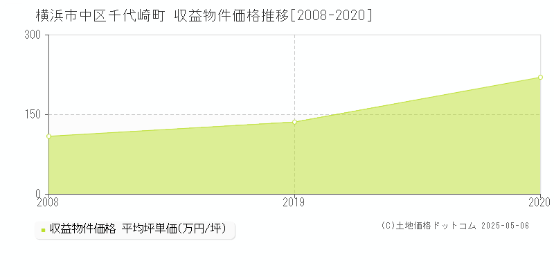 横浜市中区千代崎町のアパート価格推移グラフ 