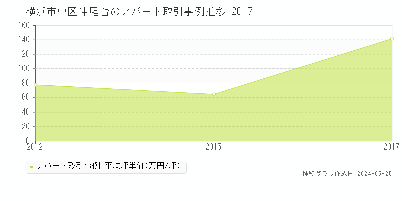 横浜市中区仲尾台のアパート価格推移グラフ 