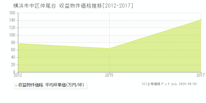 仲尾台(横浜市中区)の収益物件価格推移グラフ(坪単価)[2012-2017年]